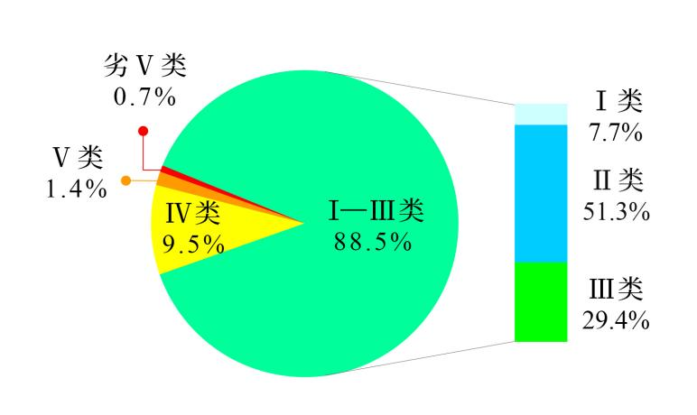 2024年第三季度全國地表水環(huán)境質量狀況