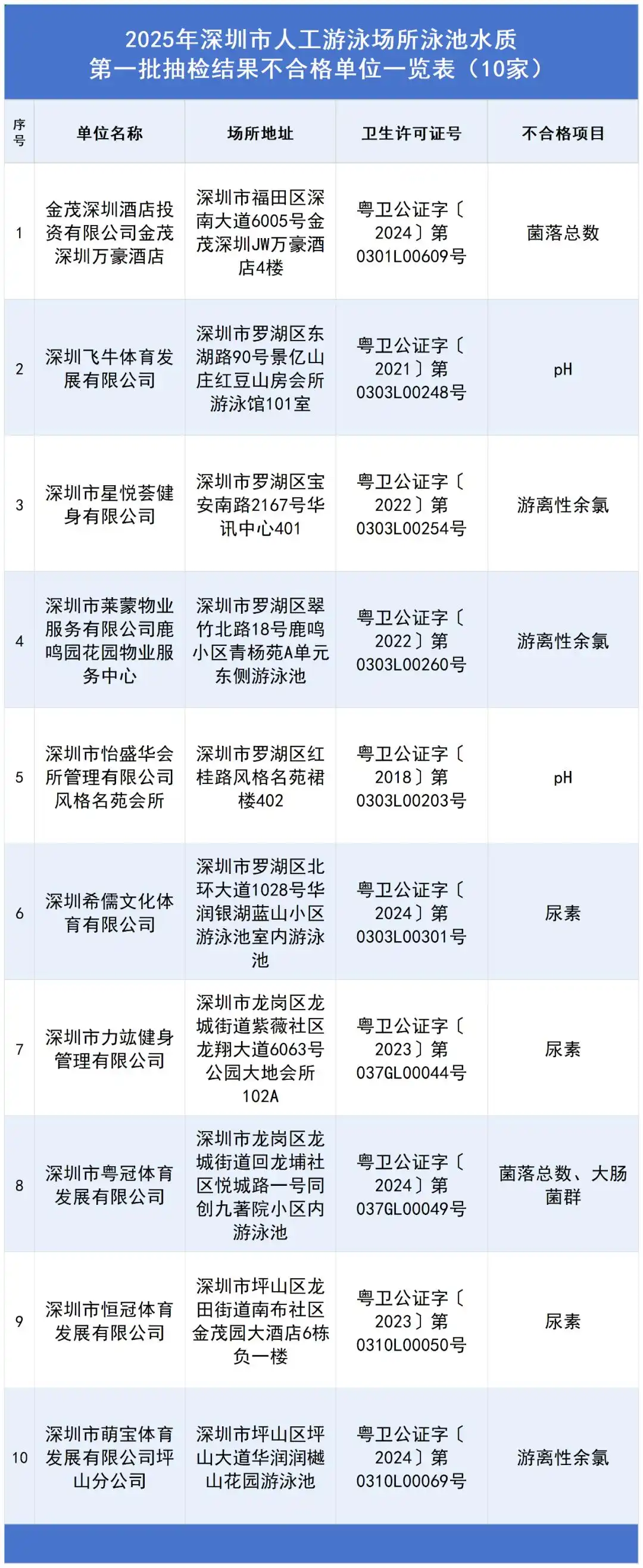 深圳官方抽檢泳池水：這10家不合格！